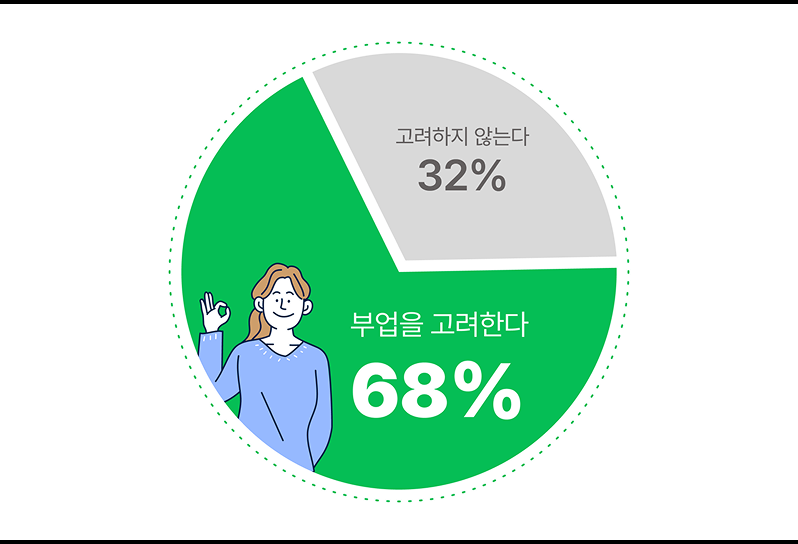 직장인 부업 통계