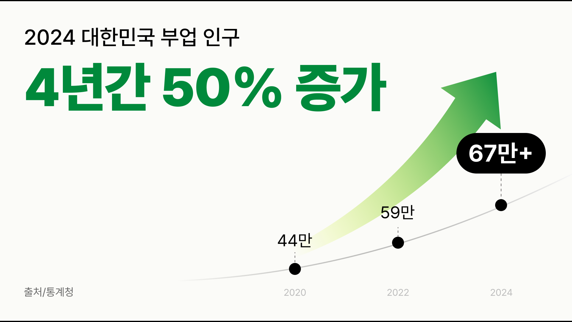 2024 대한민국 부업 인구 4년간 50% 증가